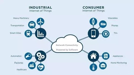 数网星分享 工业物联网的实践、挑战与未来服务蓝图