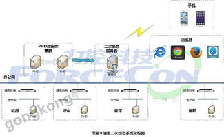 力控Web产品在中石油塔里木油田生产物联网中的应用与物联网服务创新