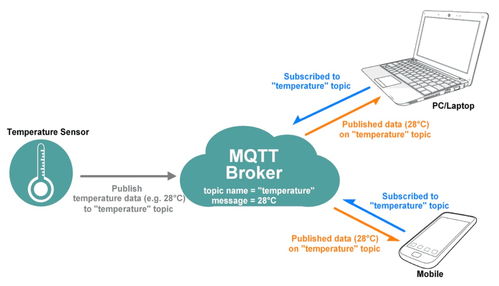 基于谷歌云物联网与MQTT的环境站 构建可靠的环境监控系统